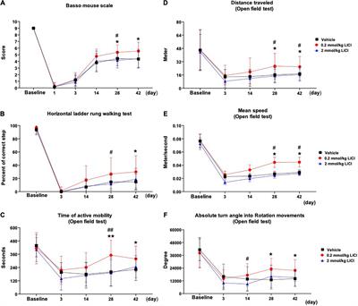 Lithium promotes long-term neurological recovery after spinal cord injury in mice by enhancing neuronal survival, gray and white matter remodeling, and long-distance axonal regeneration